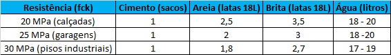 Traço de Concreto para Piso: Veja a Importância + Tabela de Traço 25 MPa